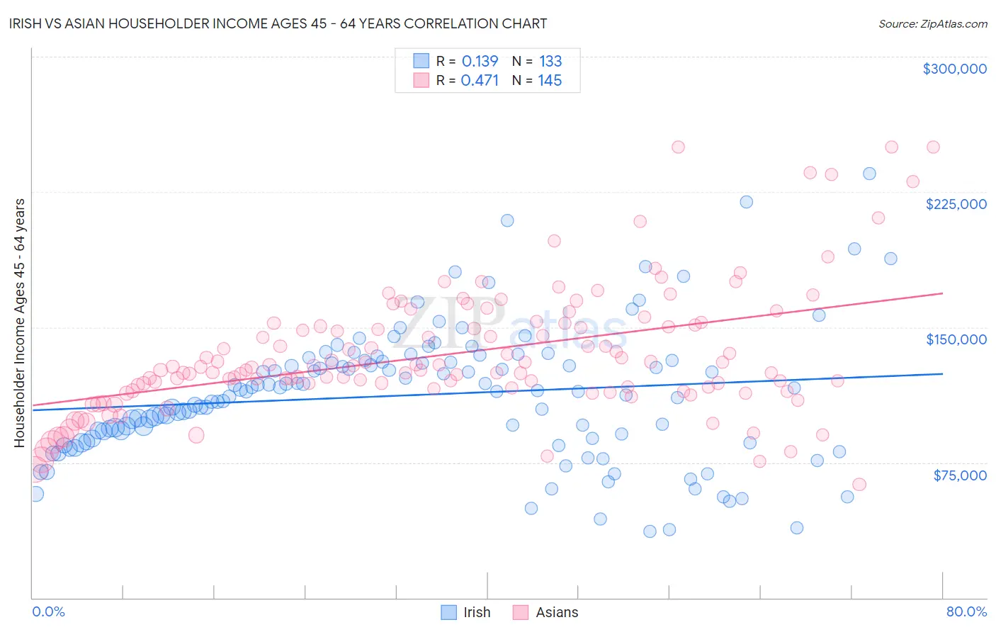 Irish vs Asian Householder Income Ages 45 - 64 years