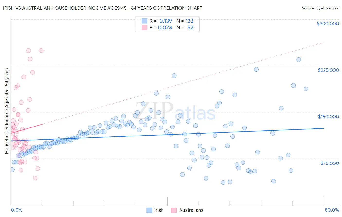 Irish vs Australian Householder Income Ages 45 - 64 years