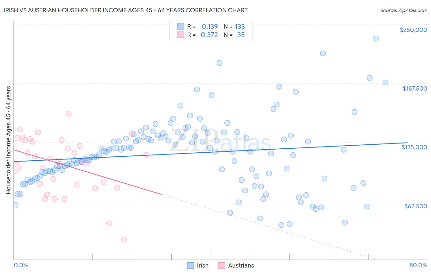 Irish vs Austrian Householder Income Ages 45 - 64 years