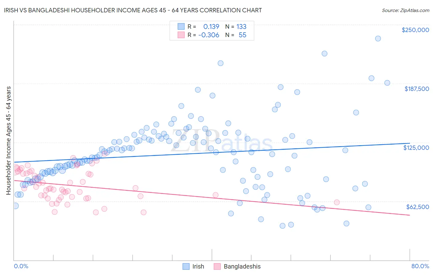 Irish vs Bangladeshi Householder Income Ages 45 - 64 years