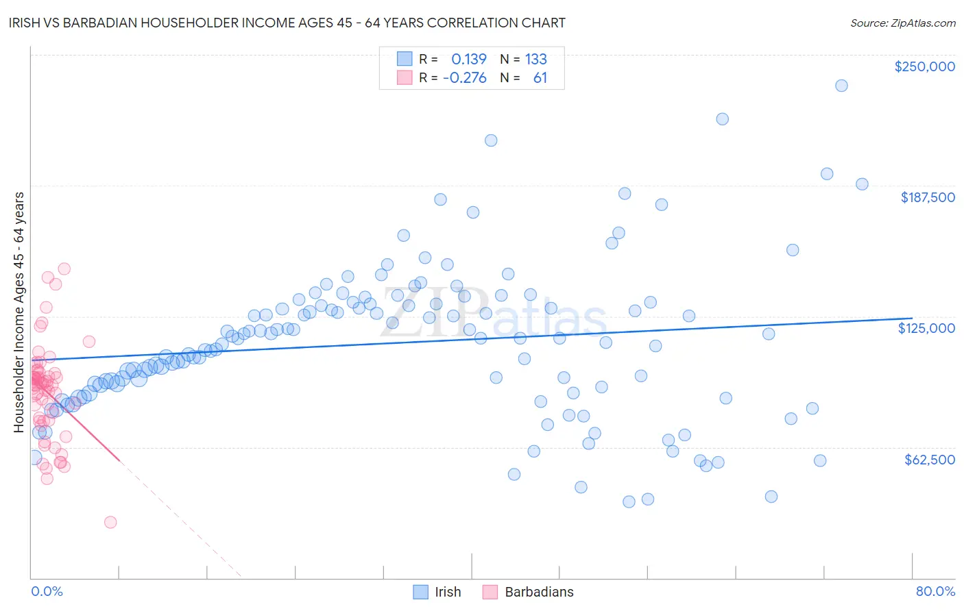 Irish vs Barbadian Householder Income Ages 45 - 64 years