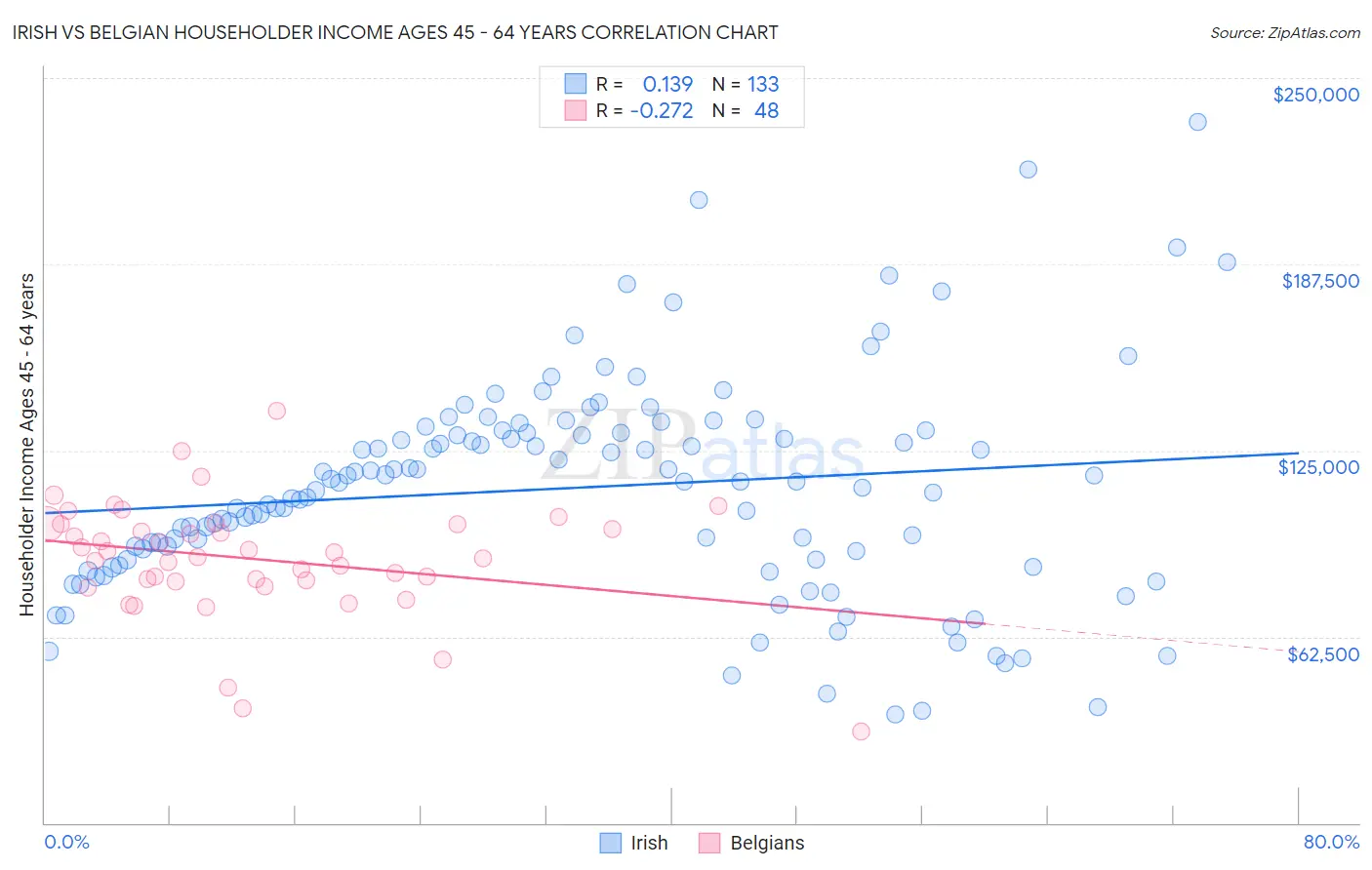 Irish vs Belgian Householder Income Ages 45 - 64 years