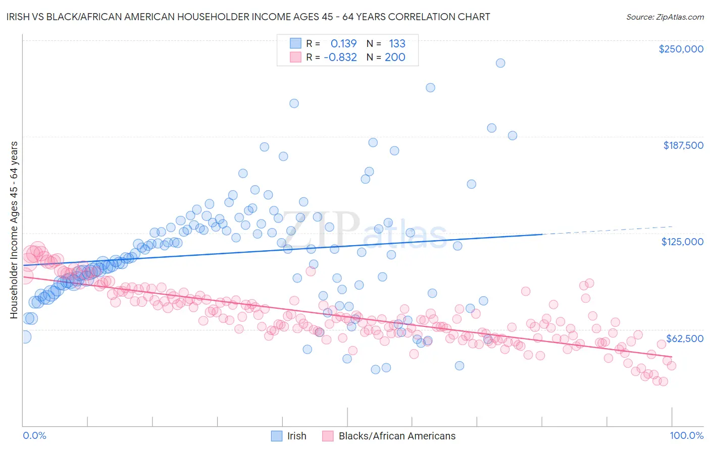 Irish vs Black/African American Householder Income Ages 45 - 64 years