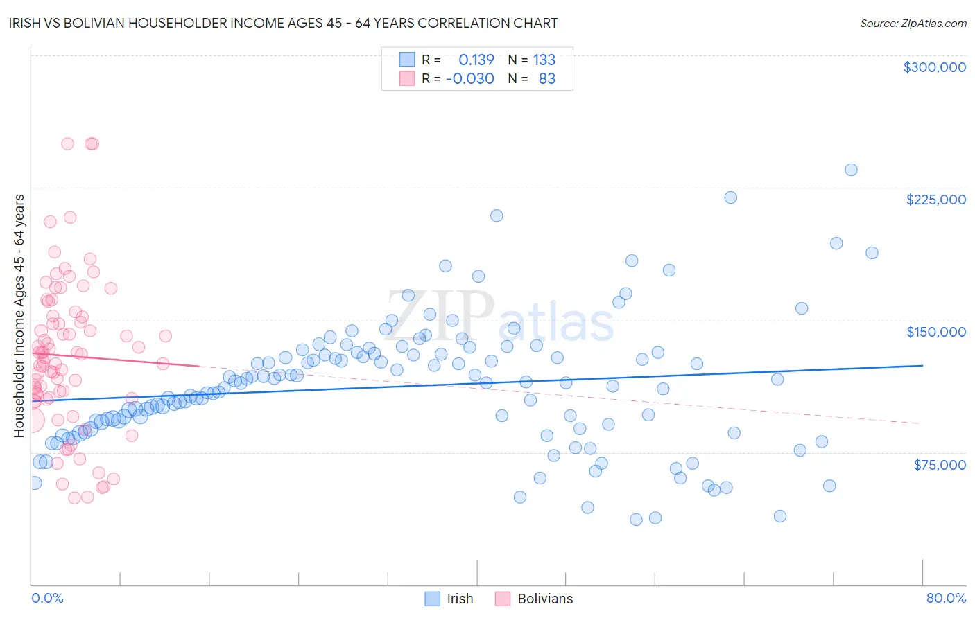 Irish vs Bolivian Householder Income Ages 45 - 64 years
