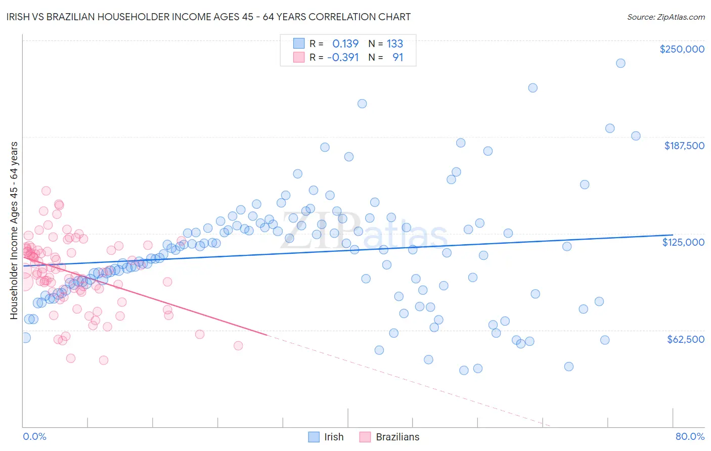 Irish vs Brazilian Householder Income Ages 45 - 64 years