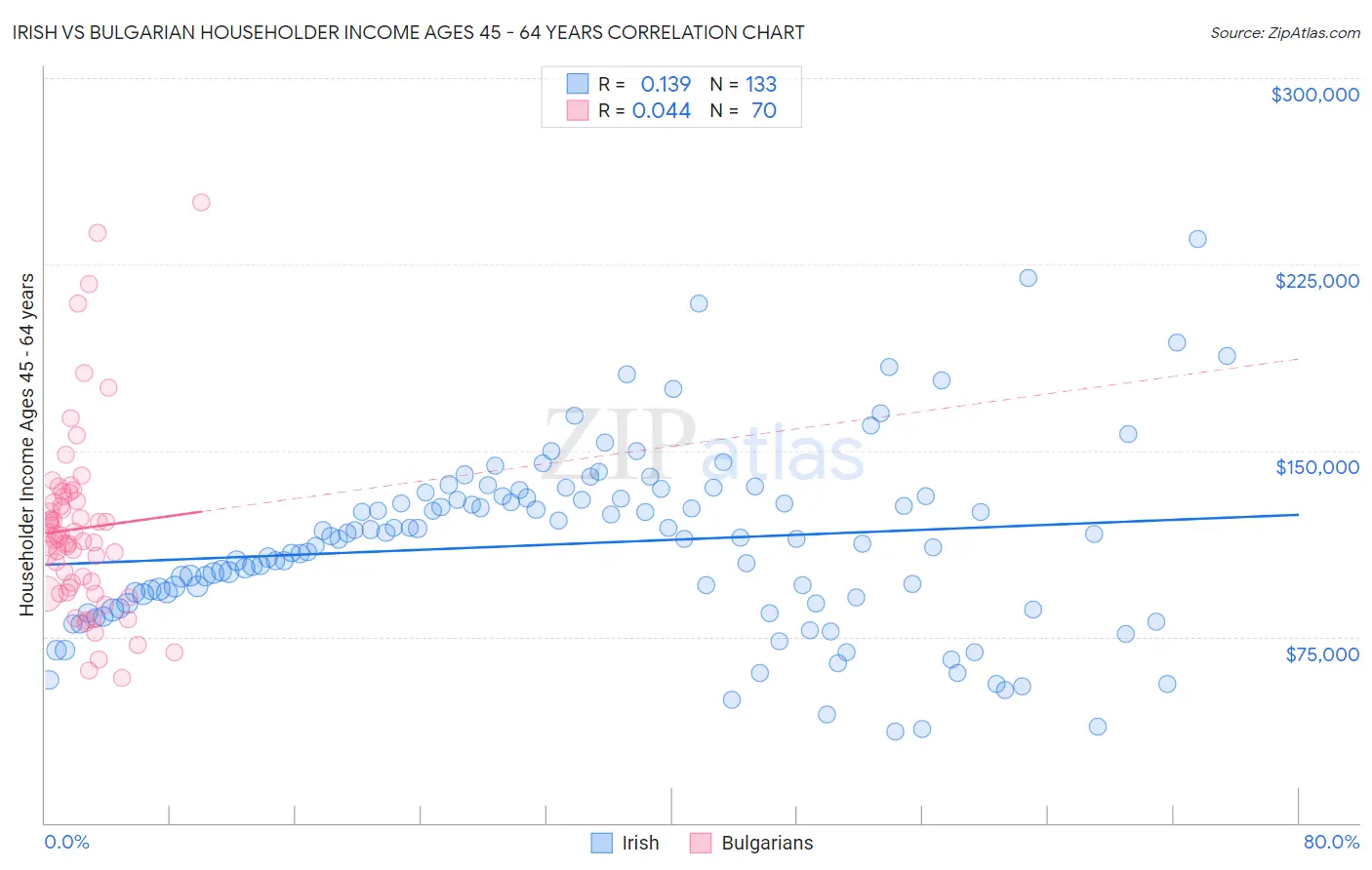 Irish vs Bulgarian Householder Income Ages 45 - 64 years