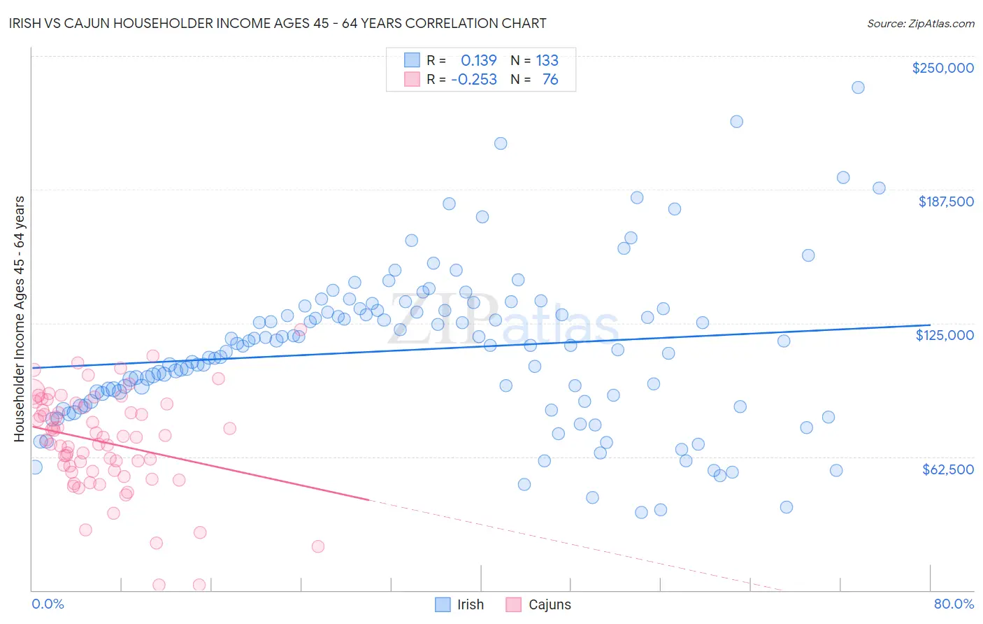 Irish vs Cajun Householder Income Ages 45 - 64 years