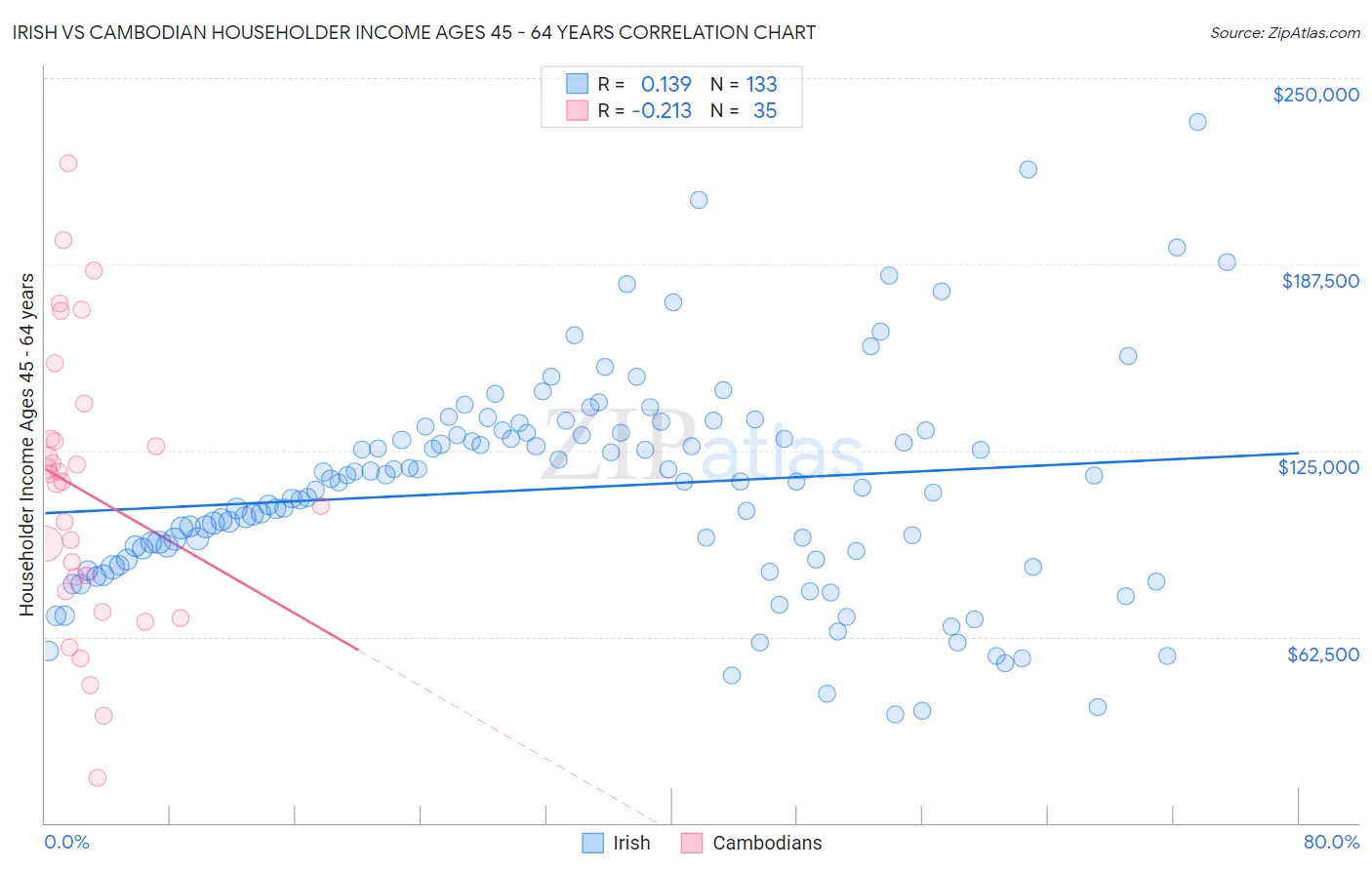 Irish vs Cambodian Householder Income Ages 45 - 64 years