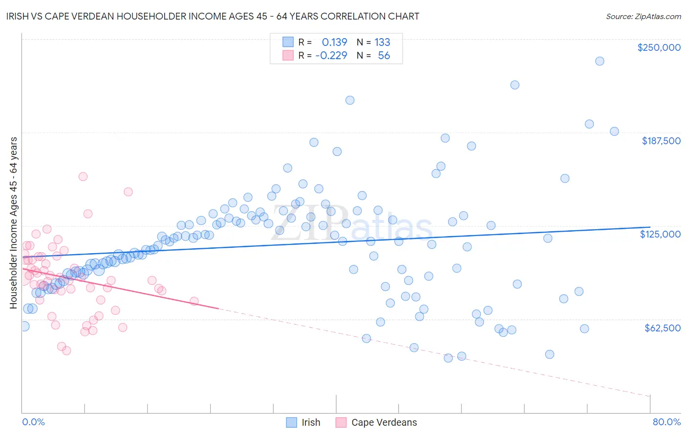 Irish vs Cape Verdean Householder Income Ages 45 - 64 years