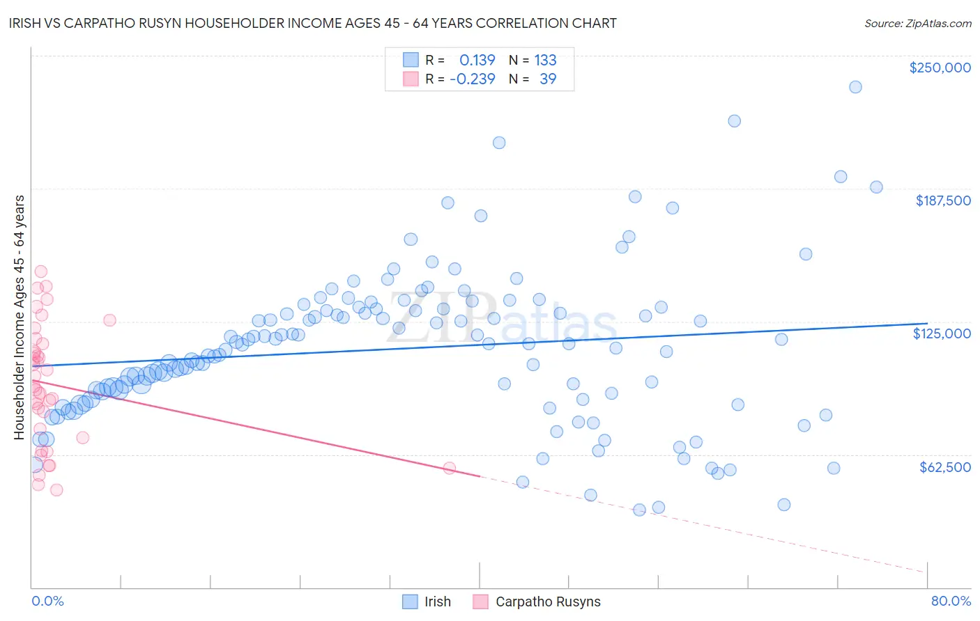 Irish vs Carpatho Rusyn Householder Income Ages 45 - 64 years