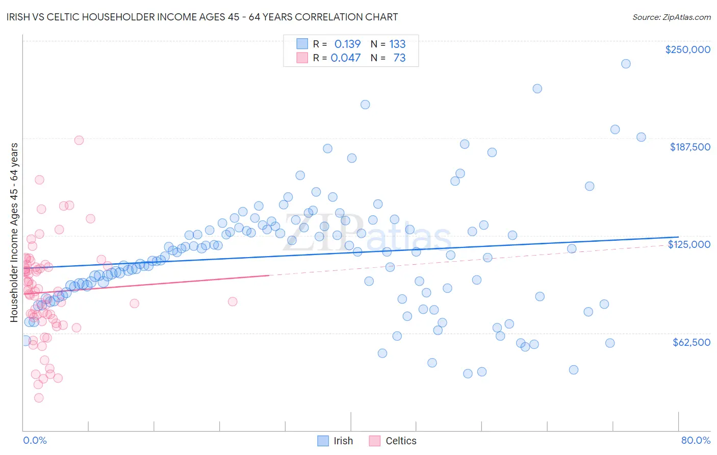 Irish vs Celtic Householder Income Ages 45 - 64 years