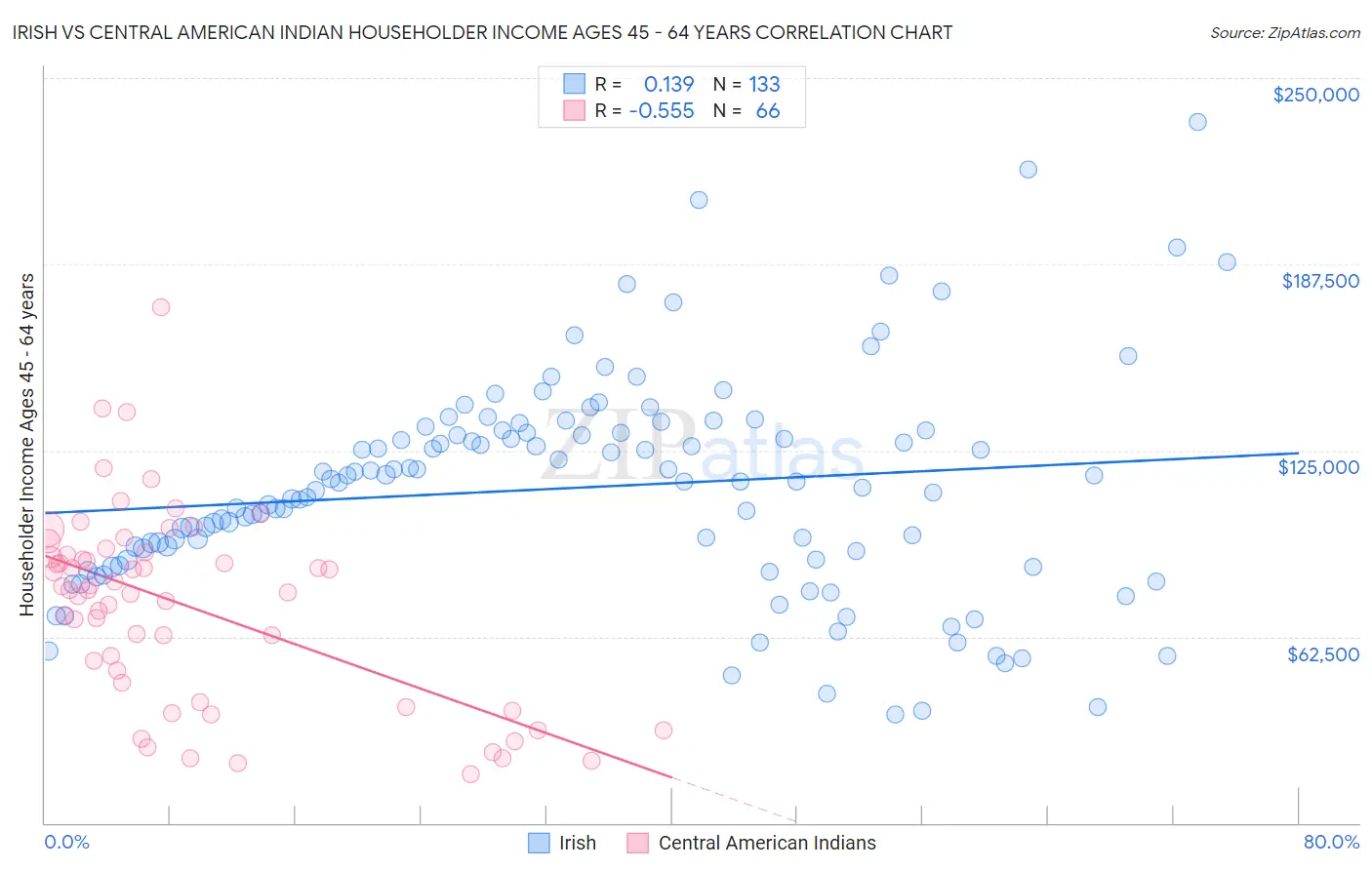 Irish vs Central American Indian Householder Income Ages 45 - 64 years