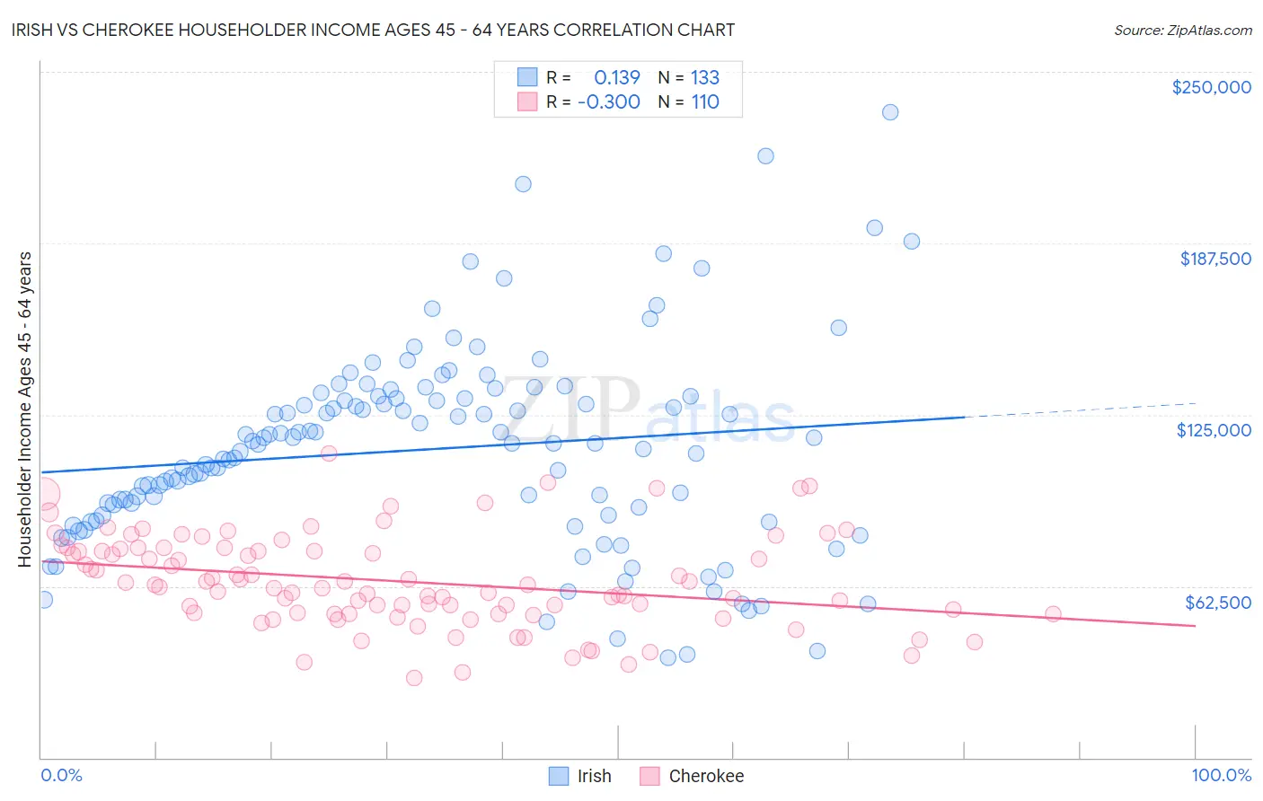 Irish vs Cherokee Householder Income Ages 45 - 64 years