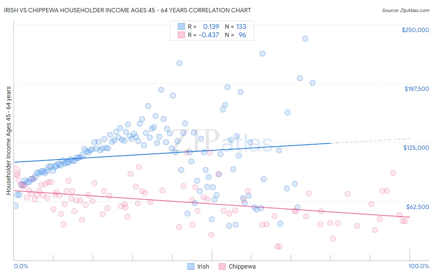 Irish vs Chippewa Householder Income Ages 45 - 64 years