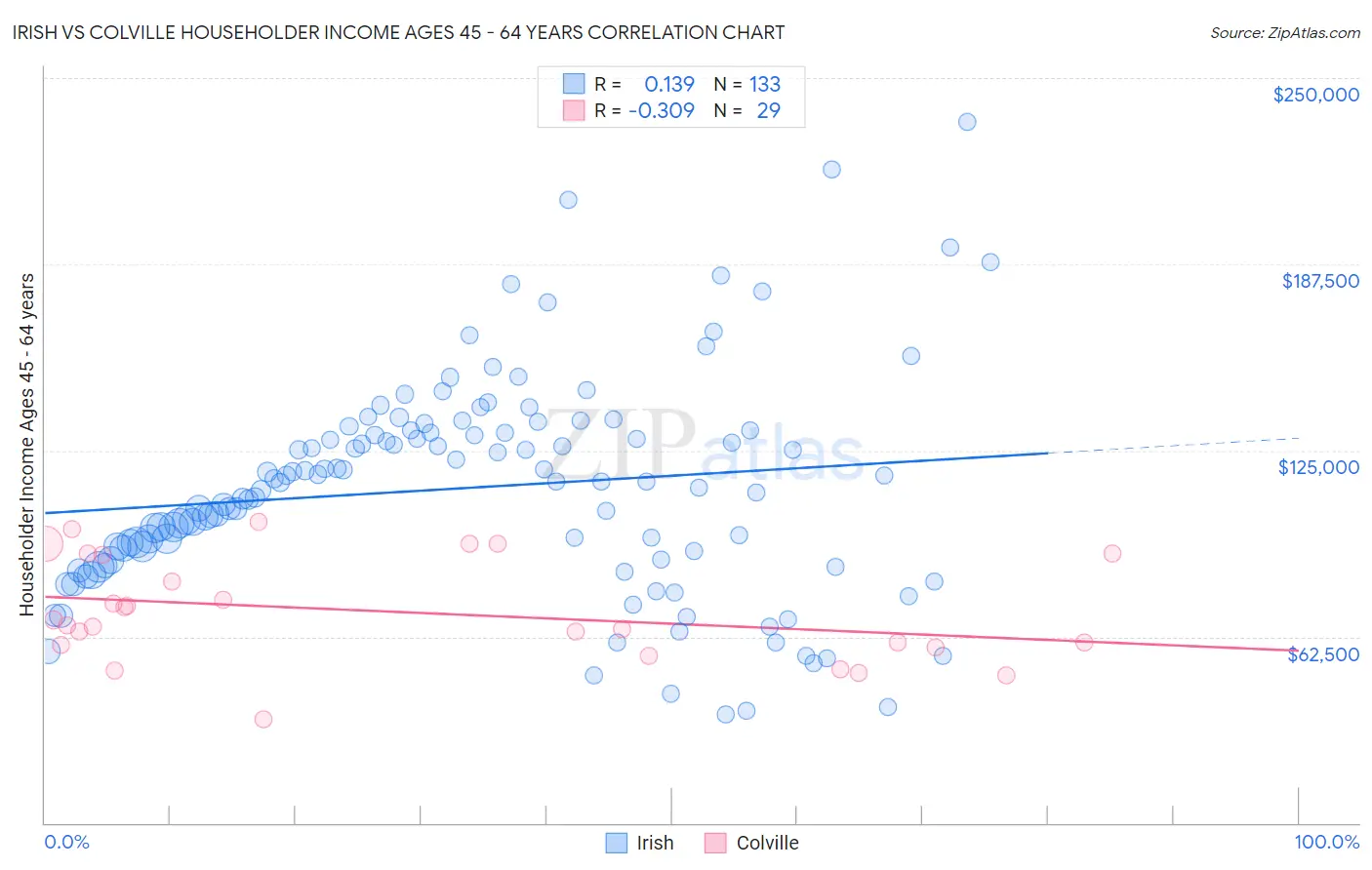 Irish vs Colville Householder Income Ages 45 - 64 years