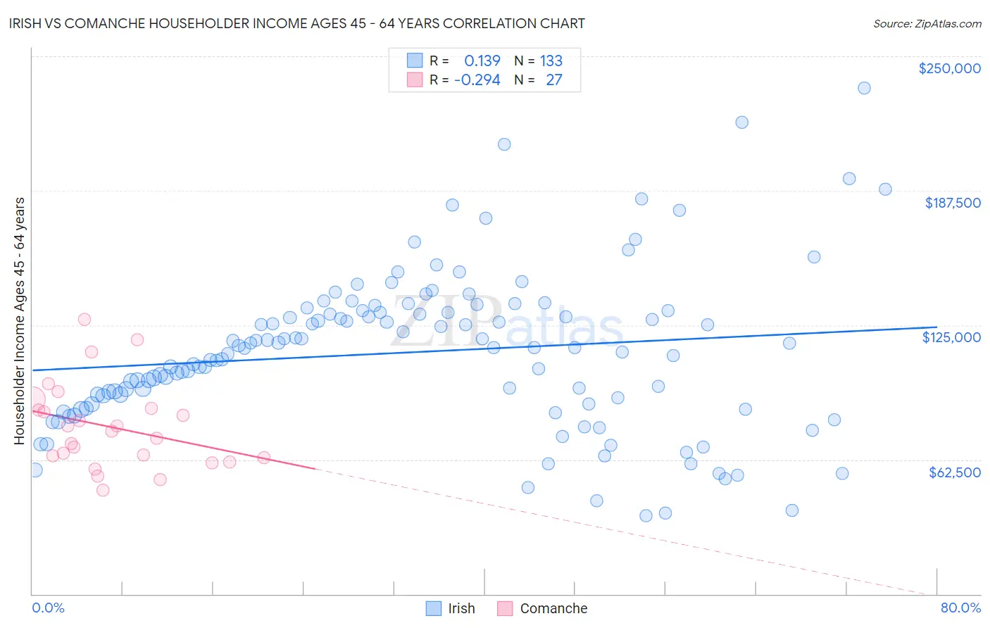 Irish vs Comanche Householder Income Ages 45 - 64 years