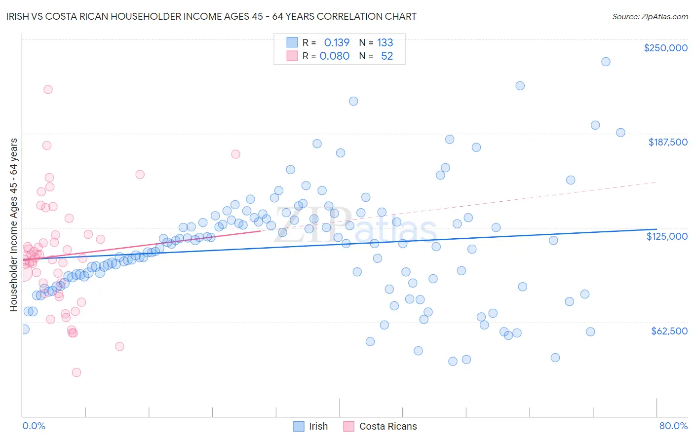Irish vs Costa Rican Householder Income Ages 45 - 64 years