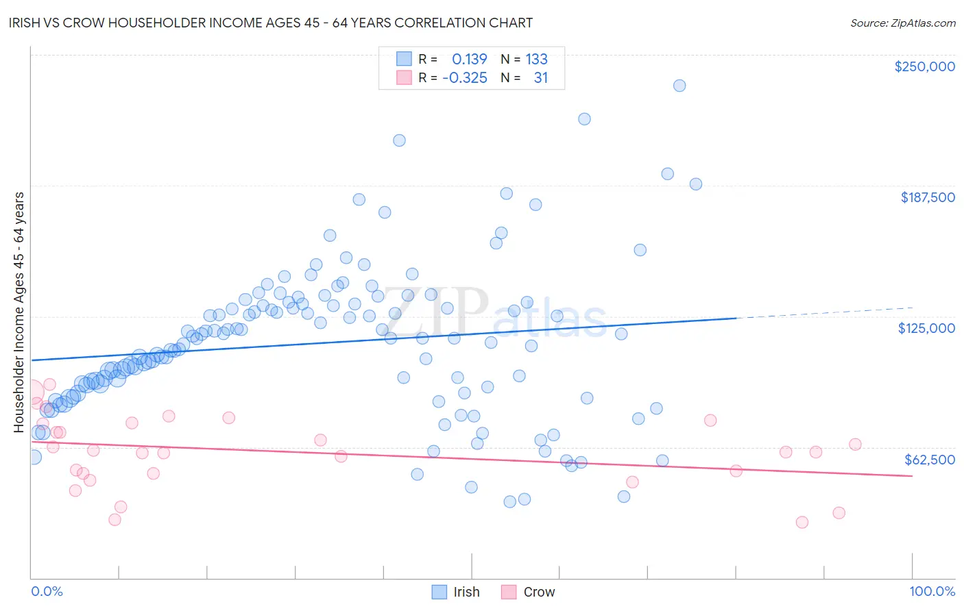 Irish vs Crow Householder Income Ages 45 - 64 years