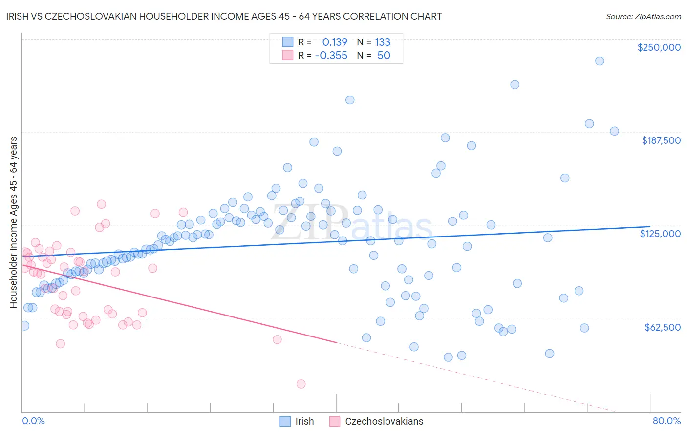 Irish vs Czechoslovakian Householder Income Ages 45 - 64 years