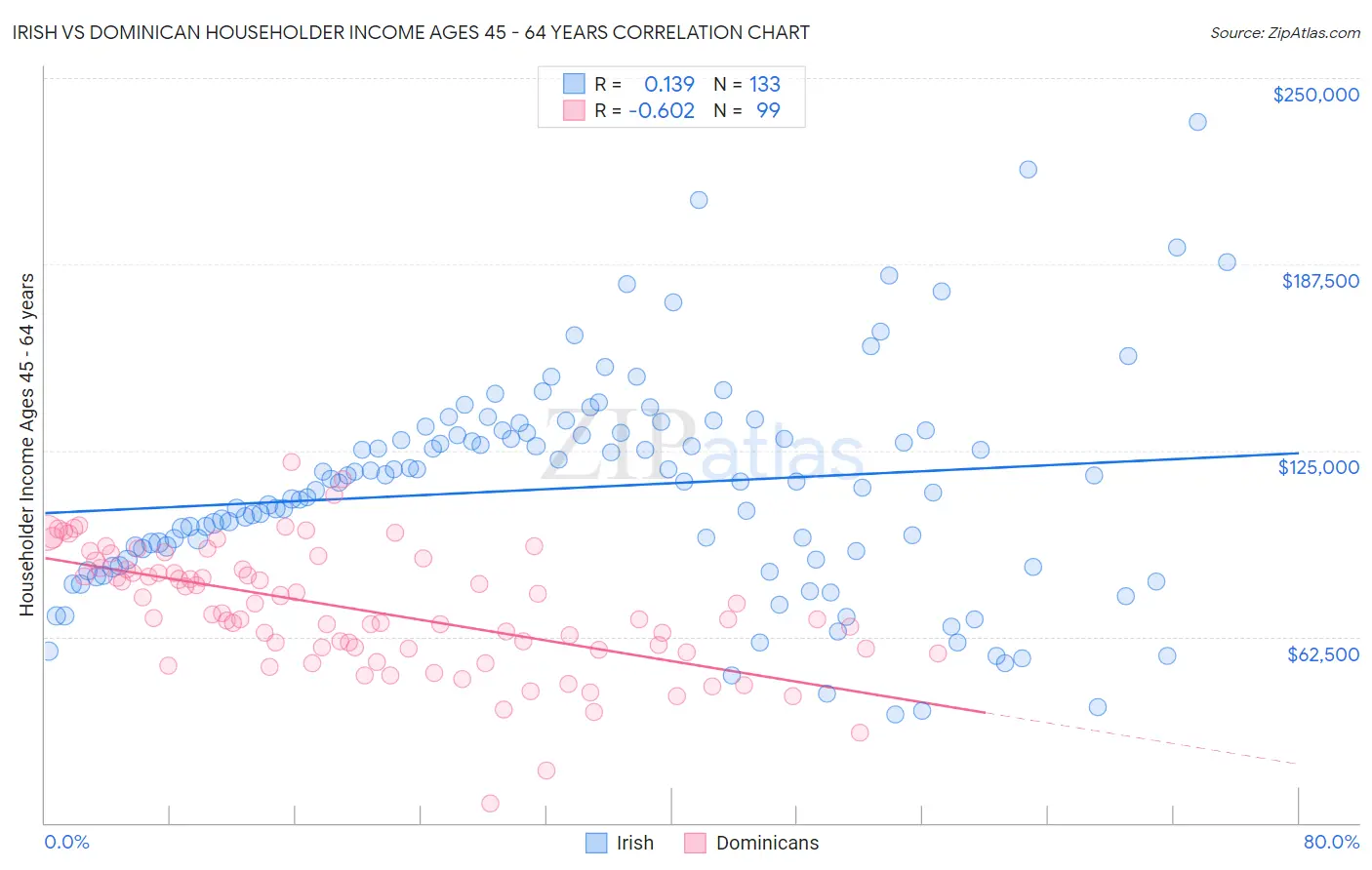 Irish vs Dominican Householder Income Ages 45 - 64 years