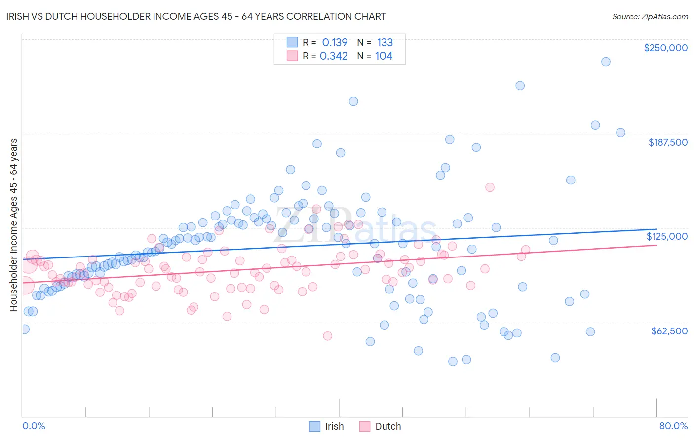 Irish vs Dutch Householder Income Ages 45 - 64 years