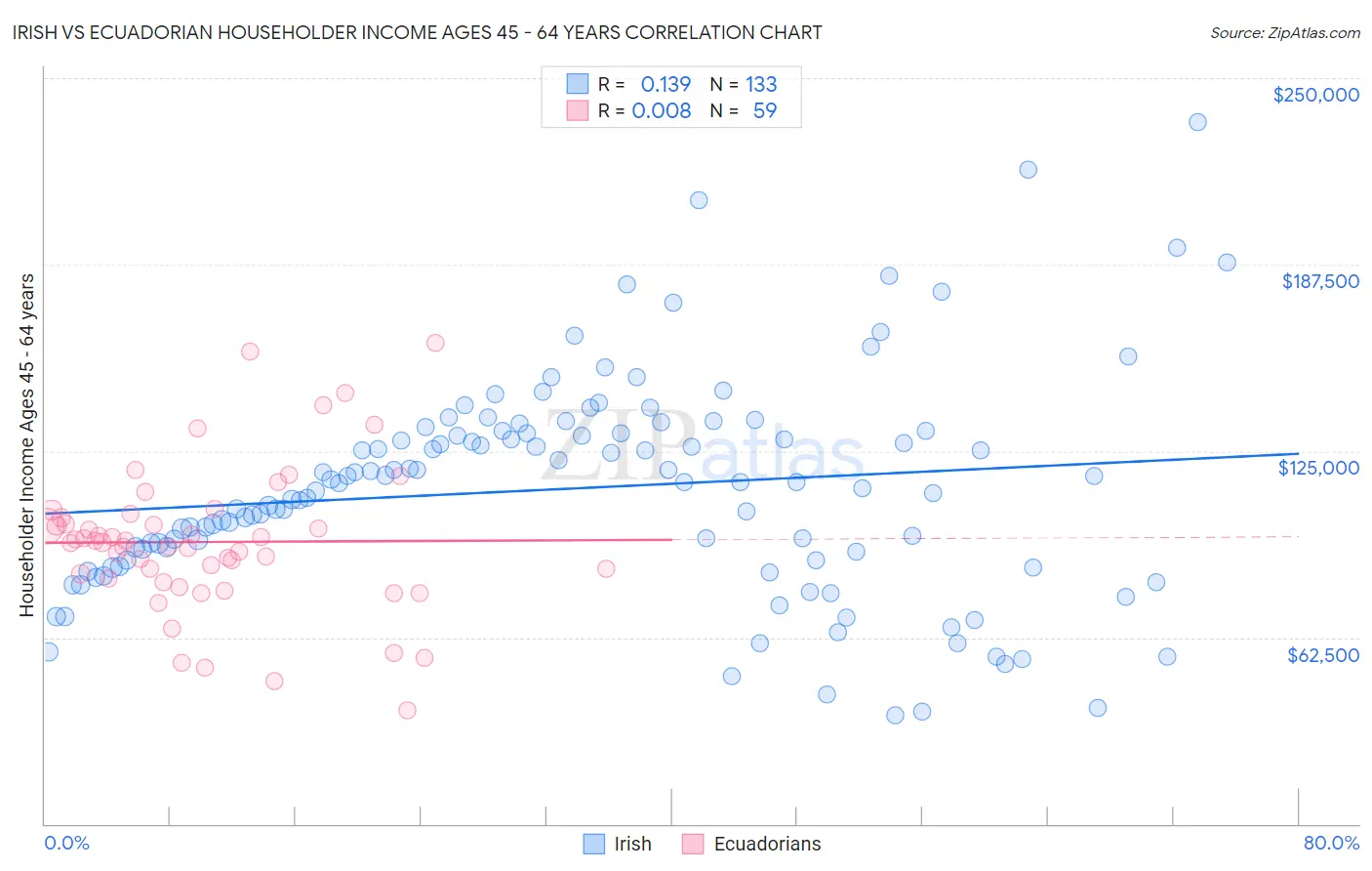 Irish vs Ecuadorian Householder Income Ages 45 - 64 years