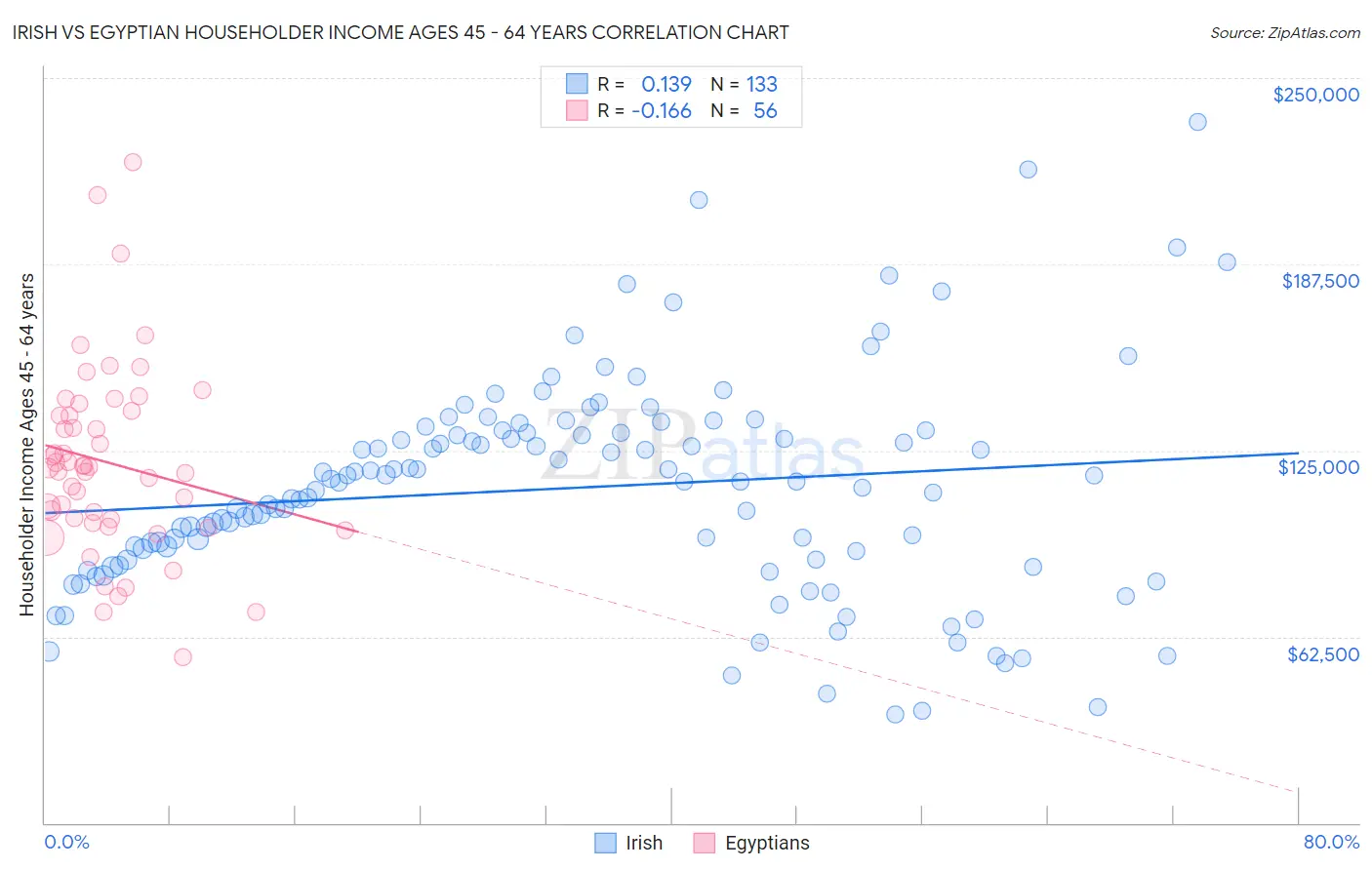 Irish vs Egyptian Householder Income Ages 45 - 64 years