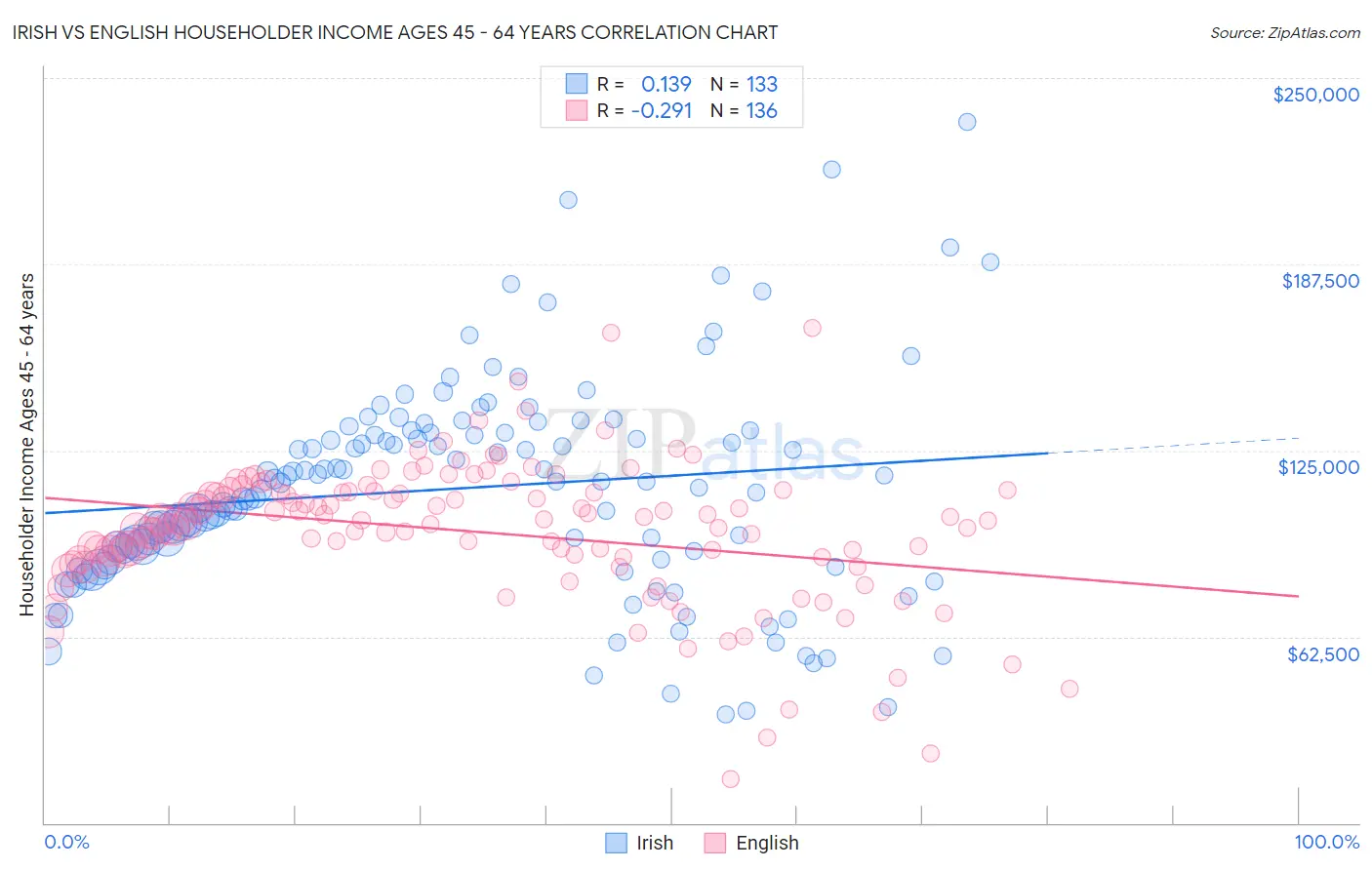 Irish vs English Householder Income Ages 45 - 64 years