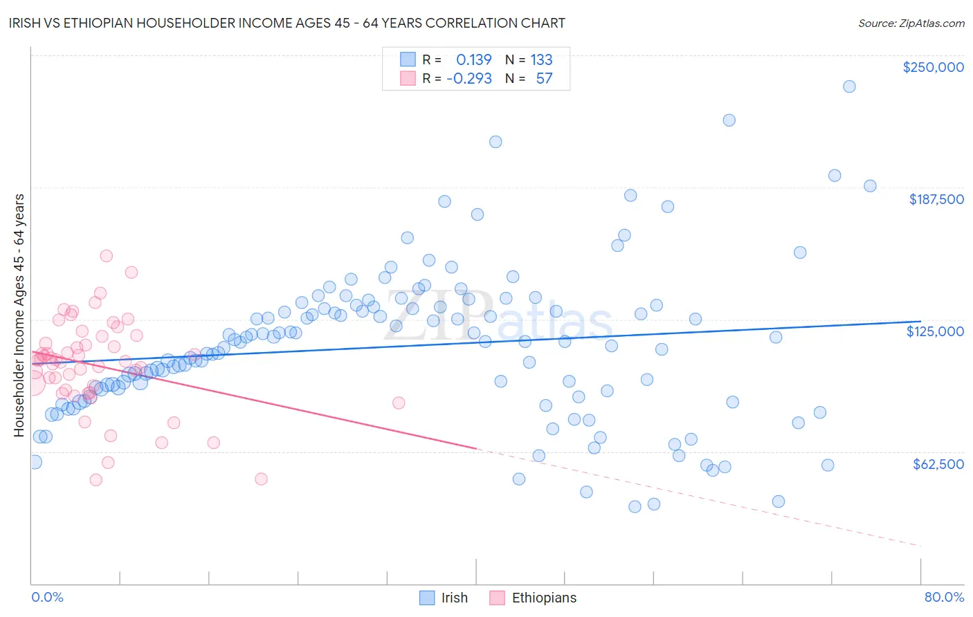 Irish vs Ethiopian Householder Income Ages 45 - 64 years