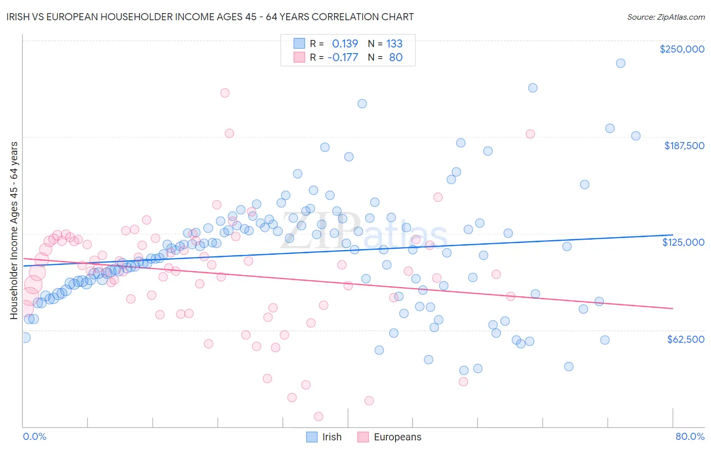Irish vs European Householder Income Ages 45 - 64 years