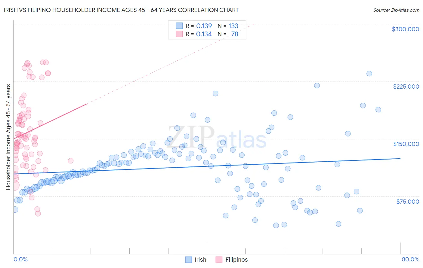 Irish vs Filipino Householder Income Ages 45 - 64 years