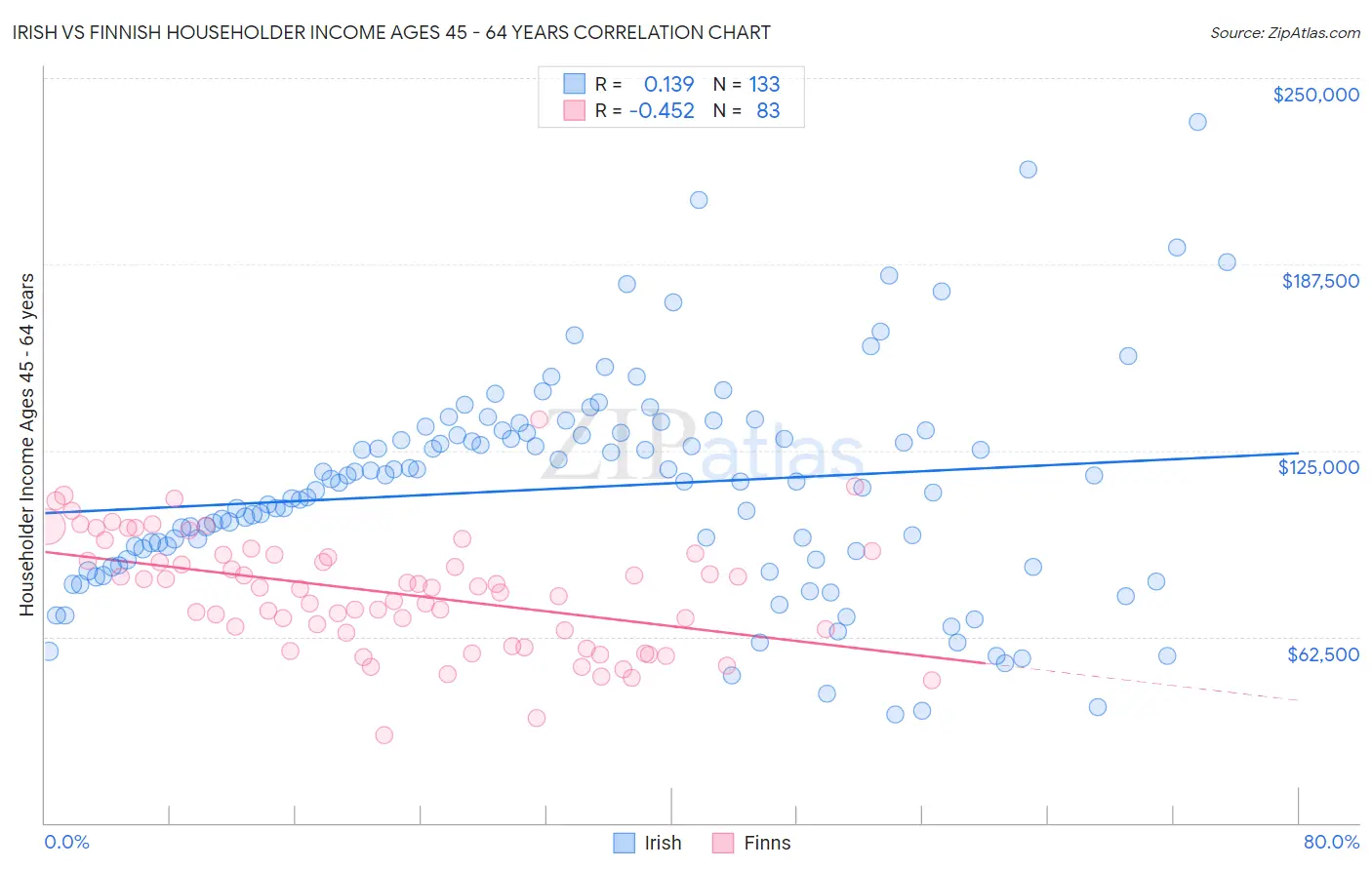 Irish vs Finnish Householder Income Ages 45 - 64 years