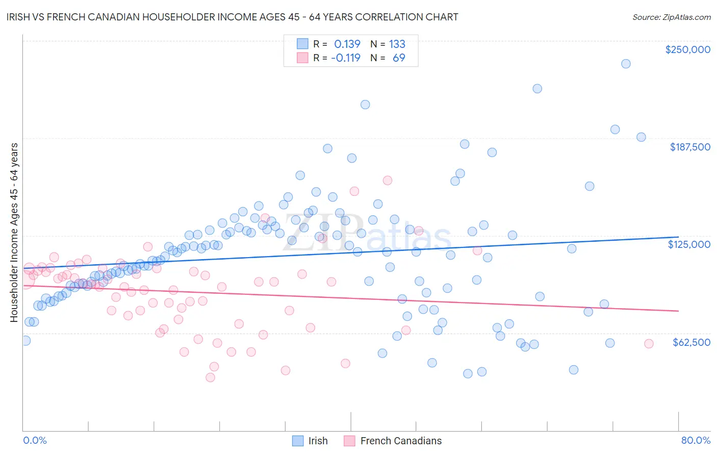 Irish vs French Canadian Householder Income Ages 45 - 64 years