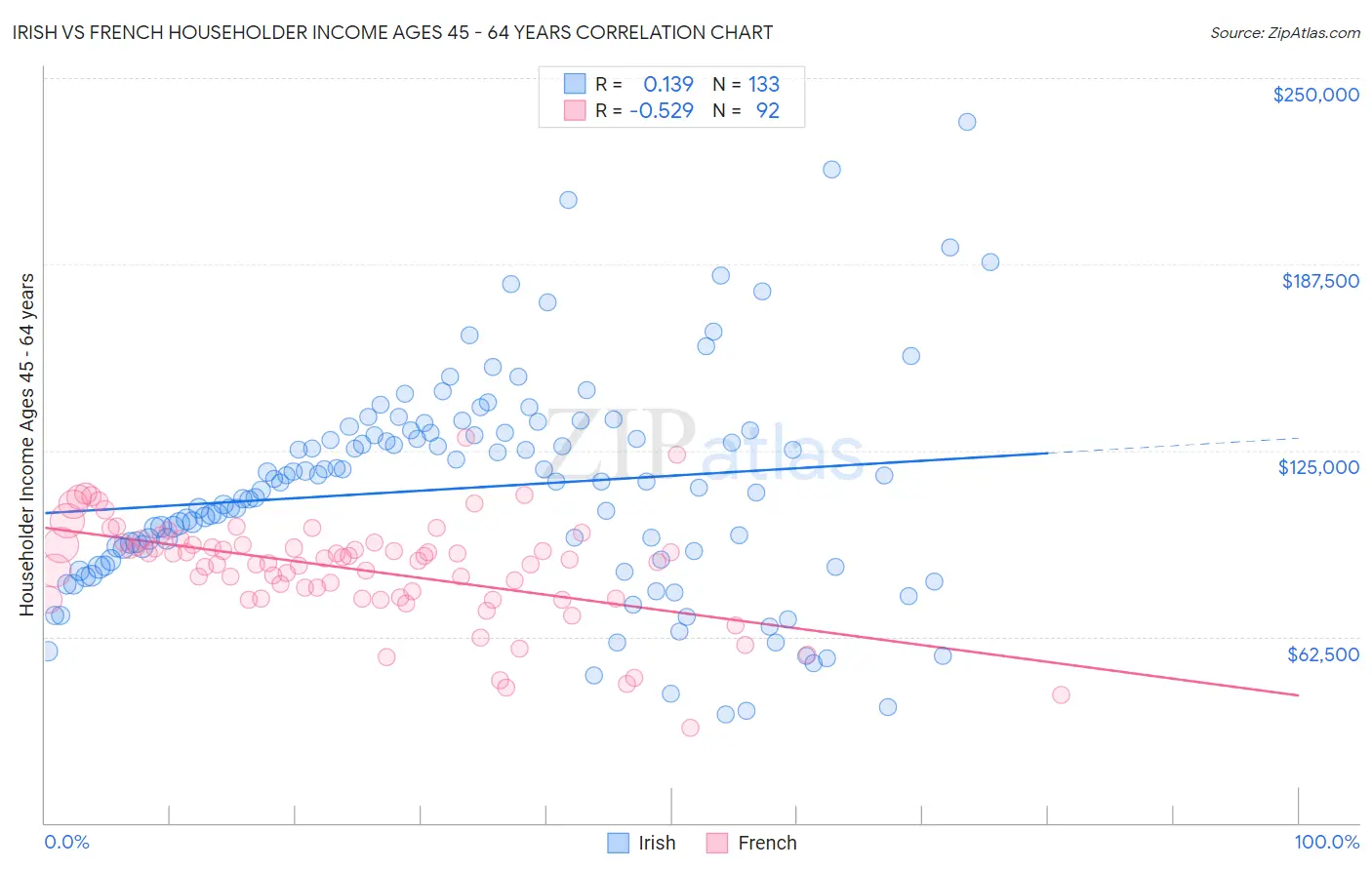 Irish vs French Householder Income Ages 45 - 64 years