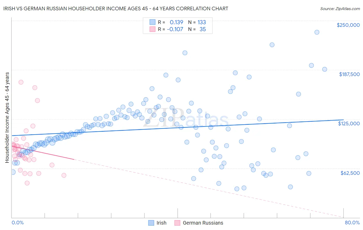 Irish vs German Russian Householder Income Ages 45 - 64 years