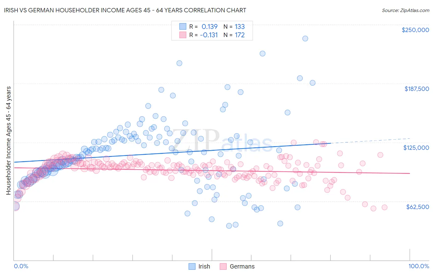 Irish vs German Householder Income Ages 45 - 64 years