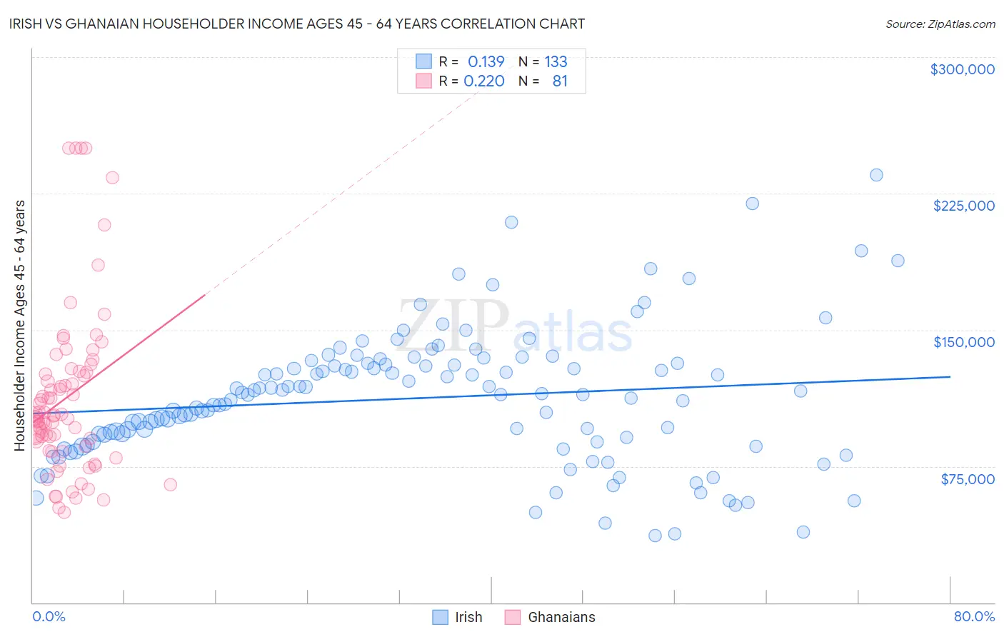 Irish vs Ghanaian Householder Income Ages 45 - 64 years
