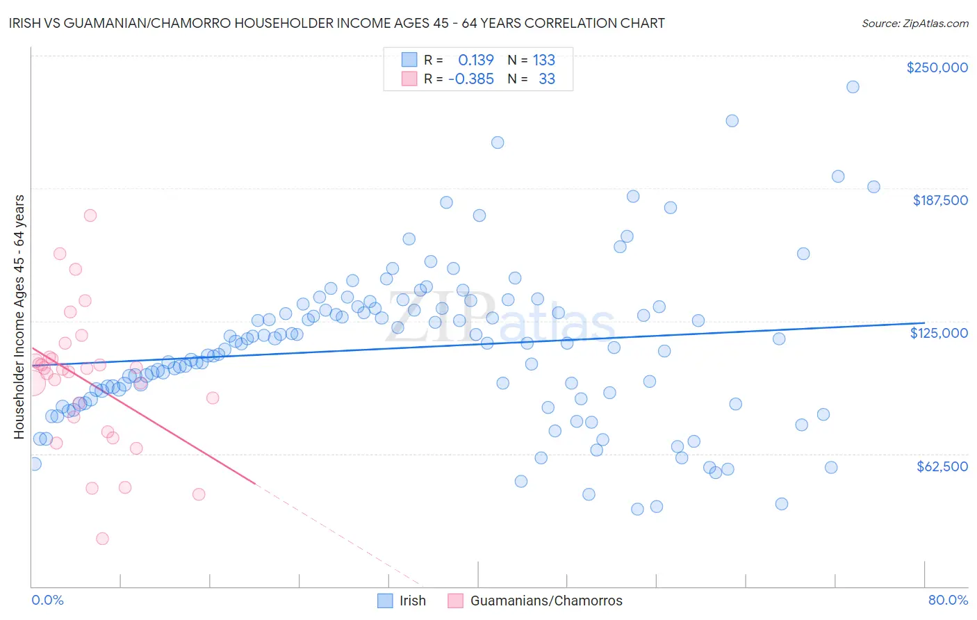 Irish vs Guamanian/Chamorro Householder Income Ages 45 - 64 years