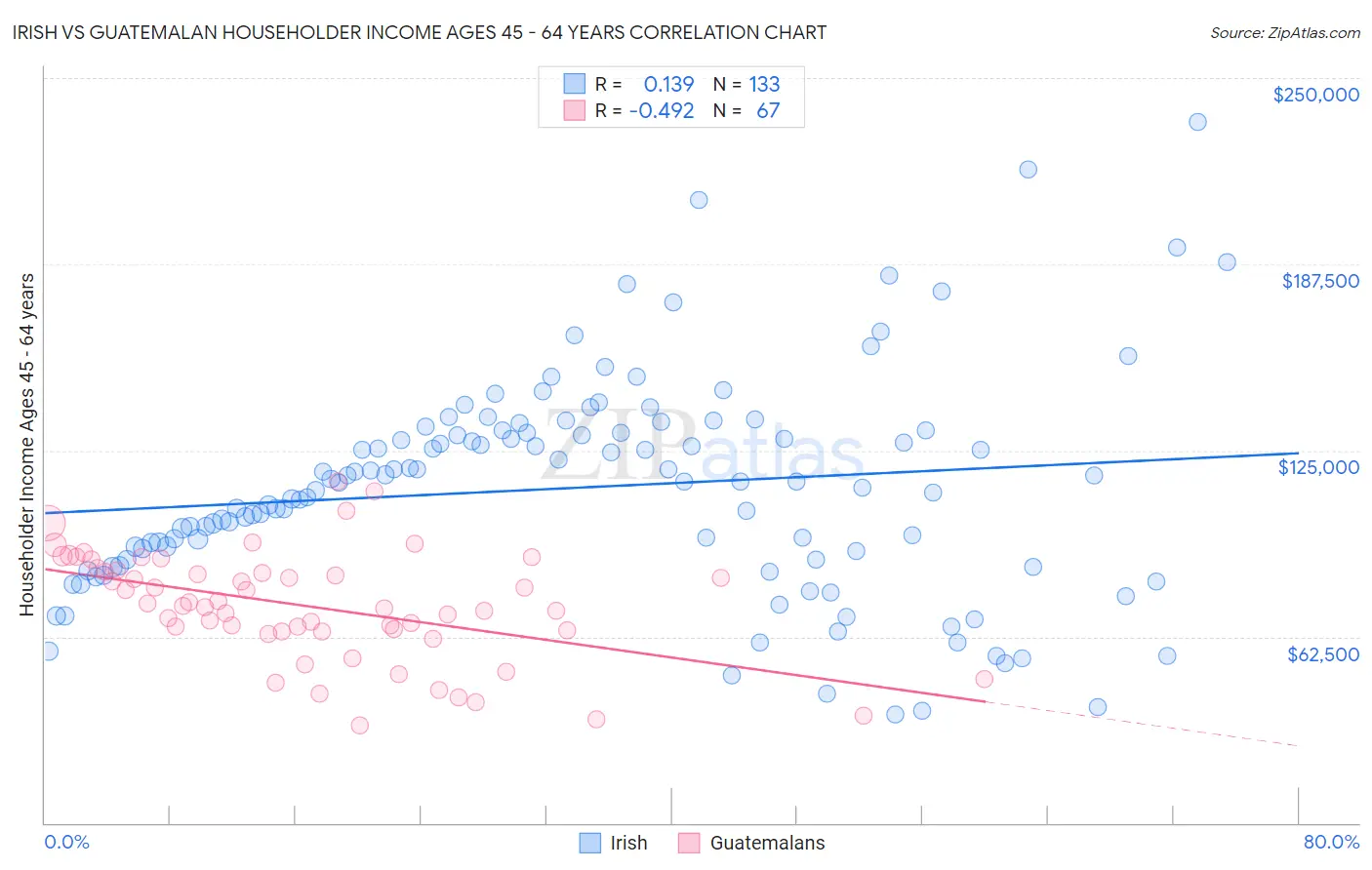 Irish vs Guatemalan Householder Income Ages 45 - 64 years