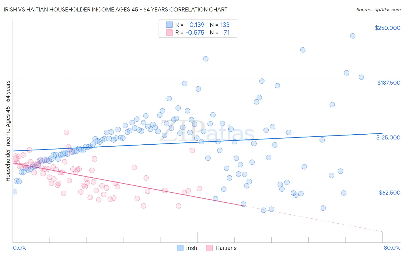 Irish vs Haitian Householder Income Ages 45 - 64 years