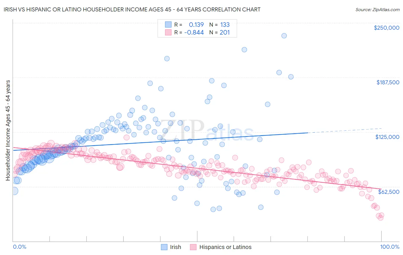 Irish vs Hispanic or Latino Householder Income Ages 45 - 64 years