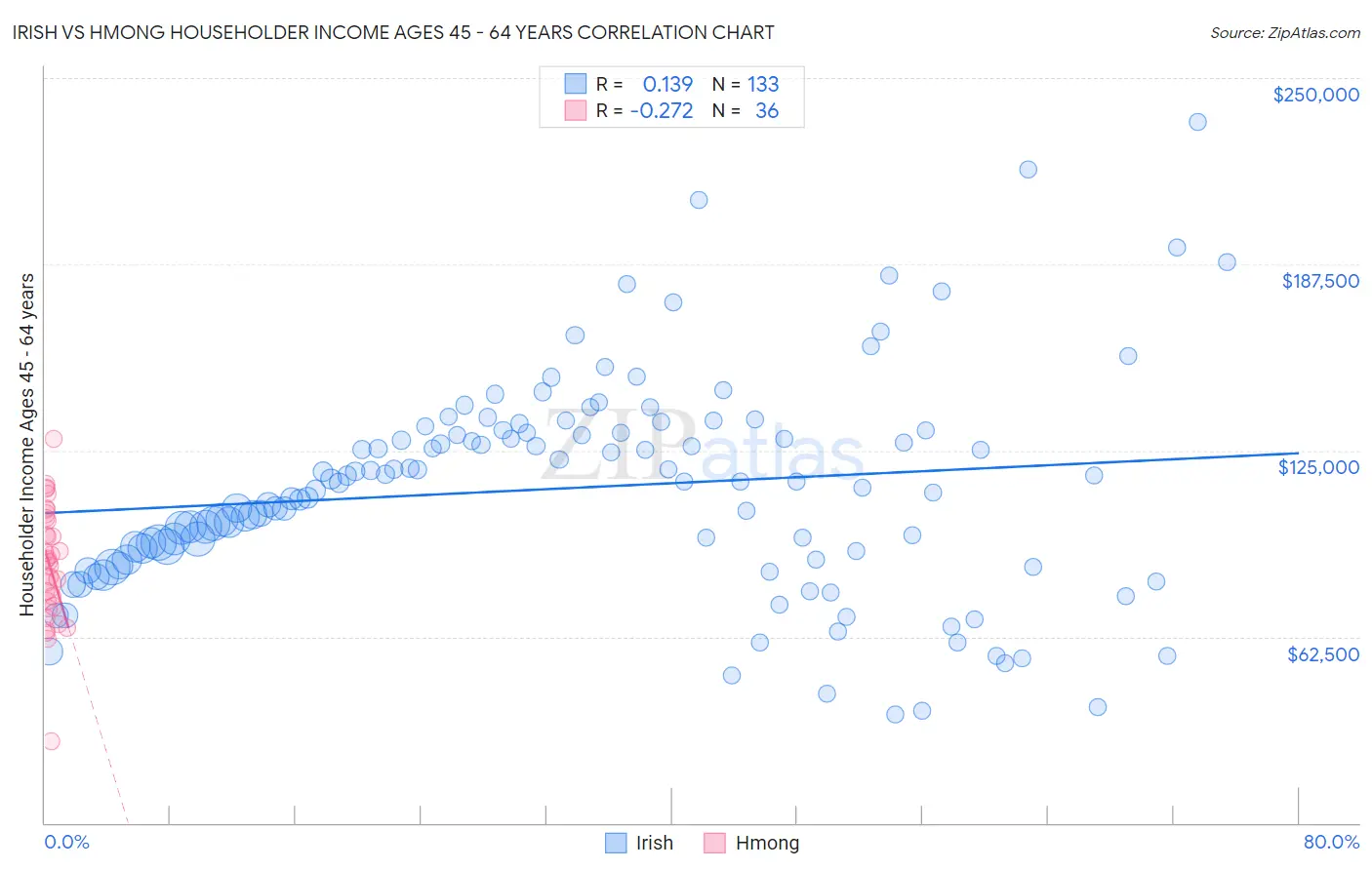 Irish vs Hmong Householder Income Ages 45 - 64 years