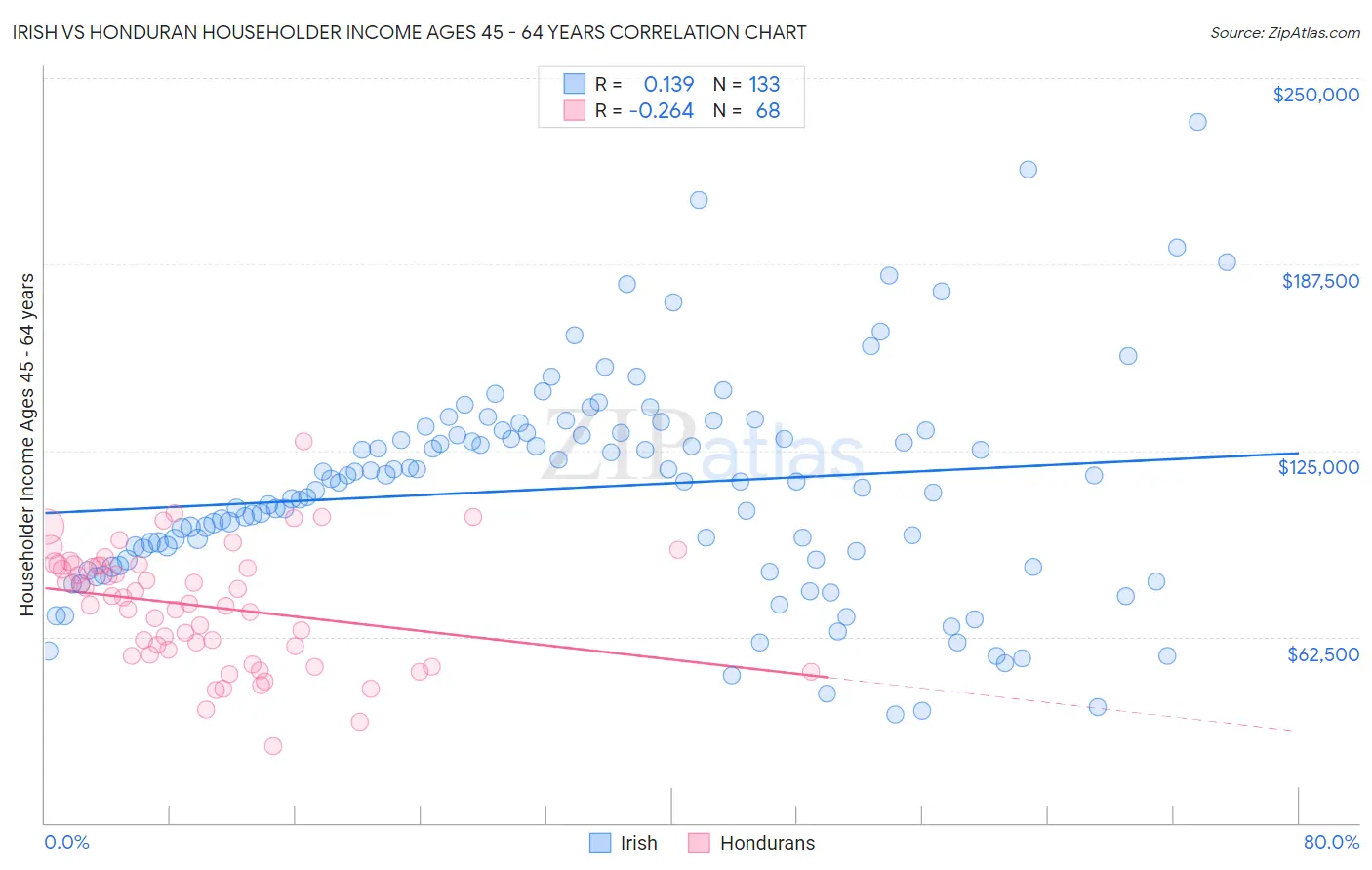 Irish vs Honduran Householder Income Ages 45 - 64 years