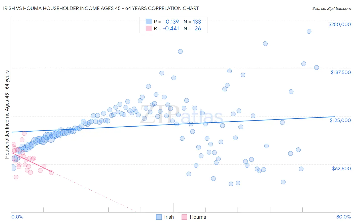 Irish vs Houma Householder Income Ages 45 - 64 years