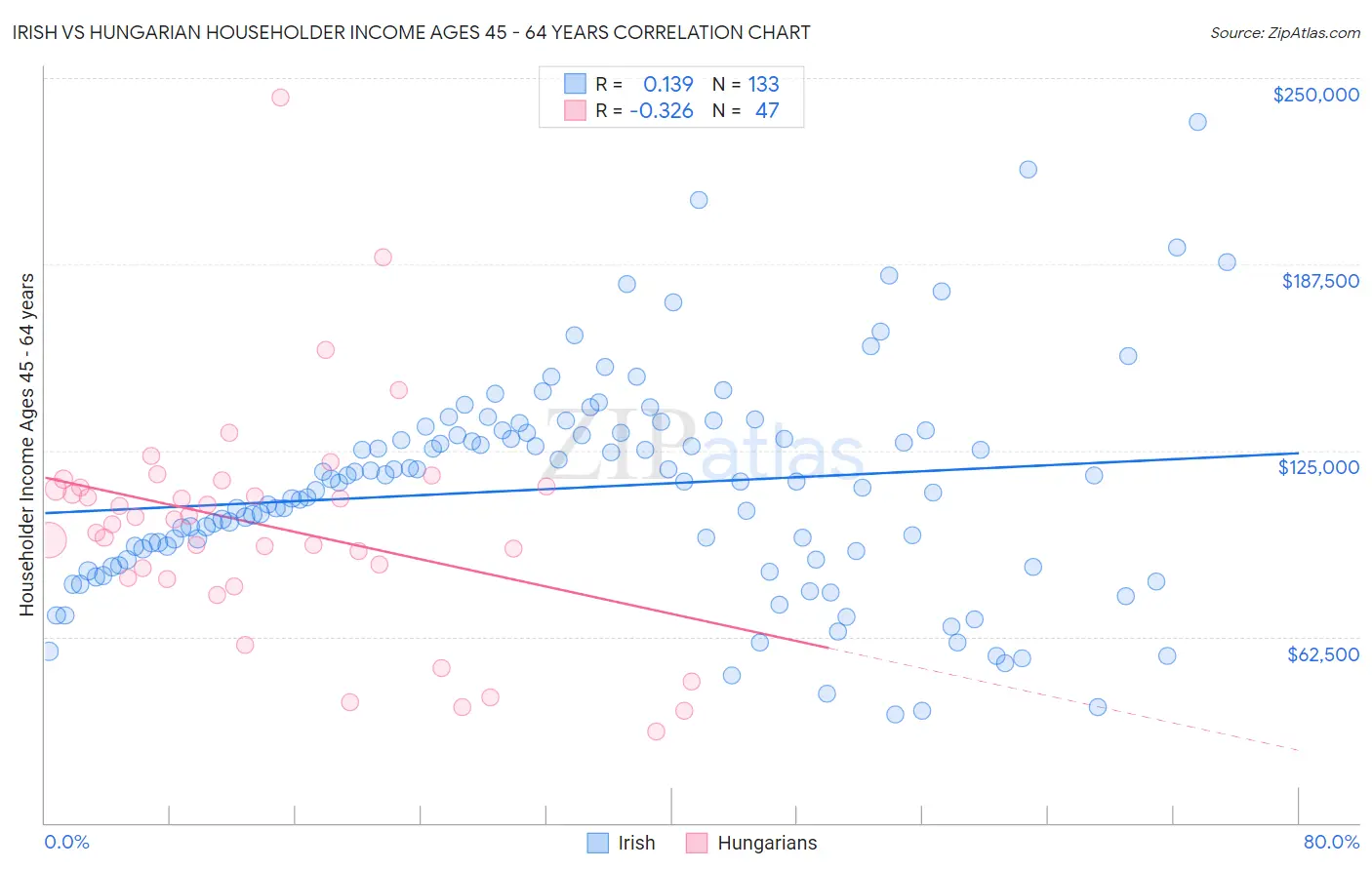 Irish vs Hungarian Householder Income Ages 45 - 64 years