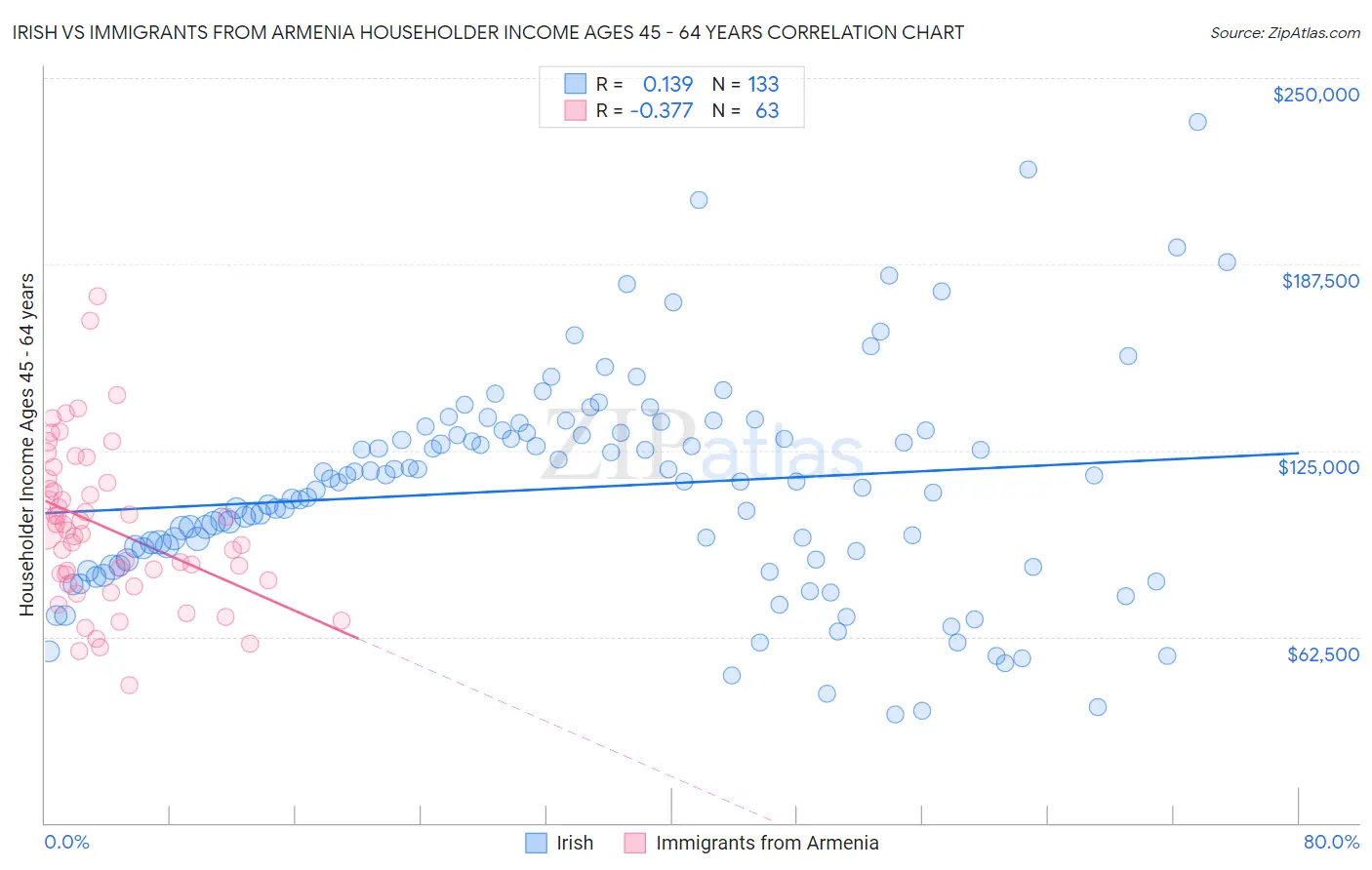 Irish vs Immigrants from Armenia Householder Income Ages 45 - 64 years