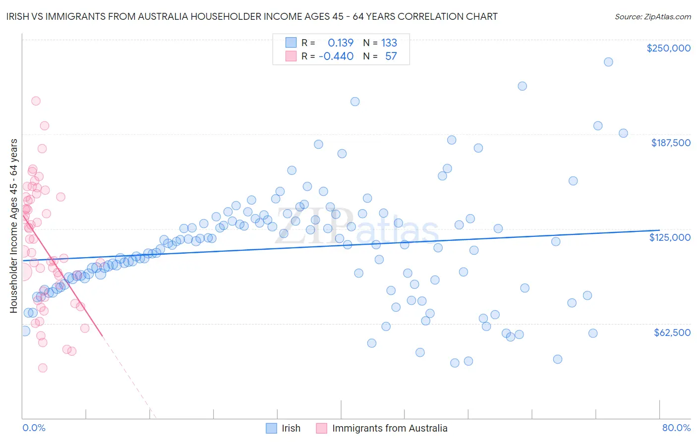 Irish vs Immigrants from Australia Householder Income Ages 45 - 64 years