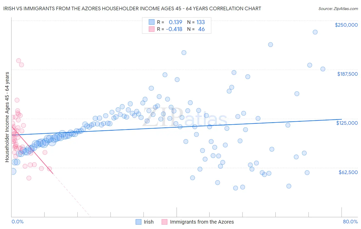 Irish vs Immigrants from the Azores Householder Income Ages 45 - 64 years