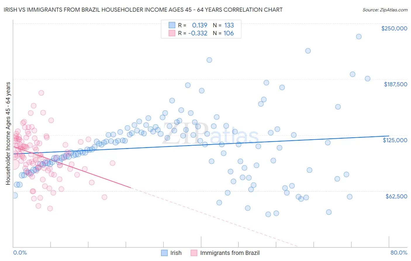 Irish vs Immigrants from Brazil Householder Income Ages 45 - 64 years