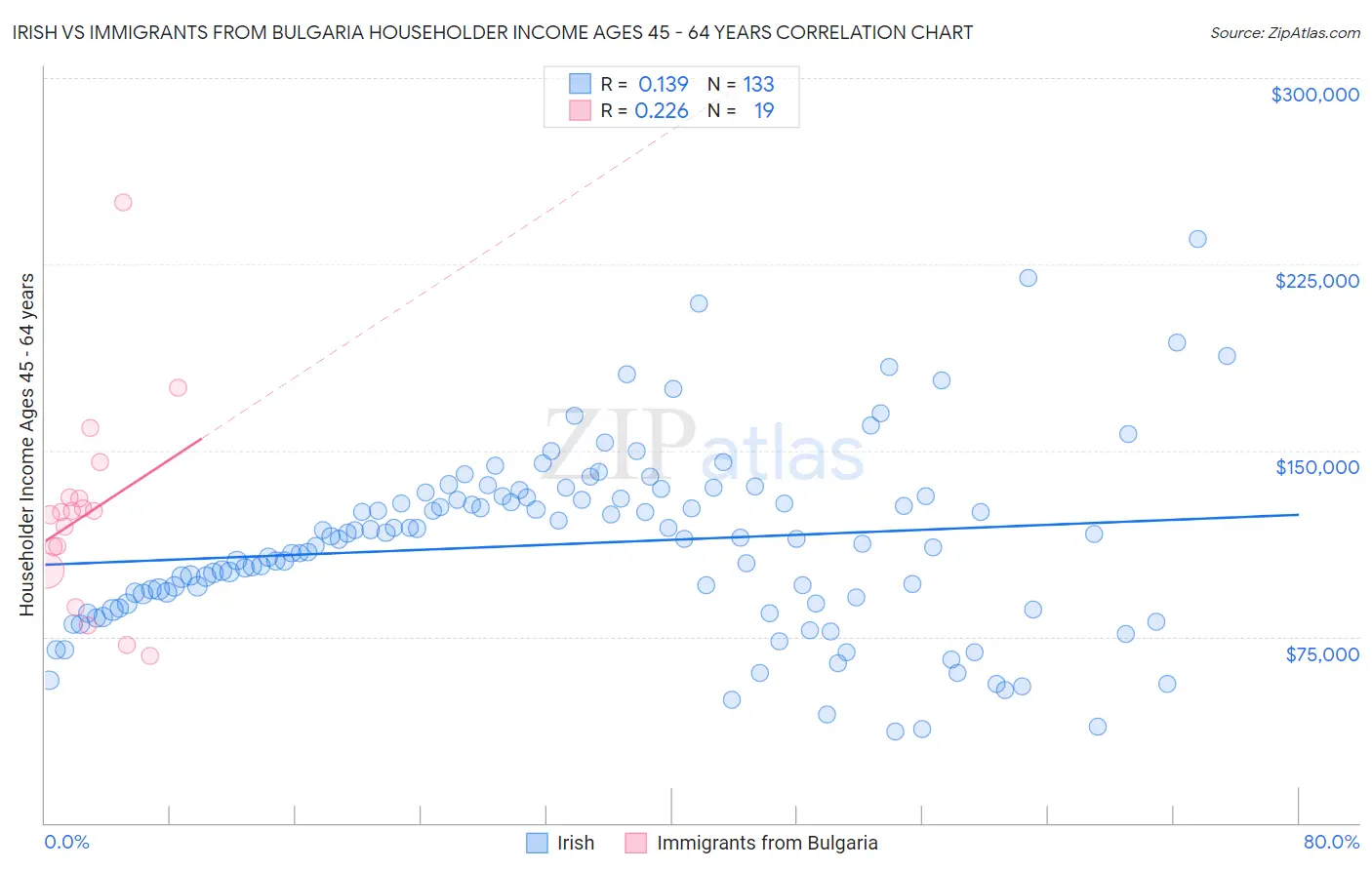 Irish vs Immigrants from Bulgaria Householder Income Ages 45 - 64 years